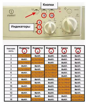 Ремонт стиральных машин Indesit WISL 83 в Москве